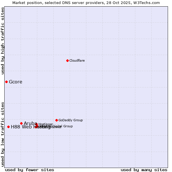 Market position of Aruba vs. H88 Web Hosting vs. Gcore