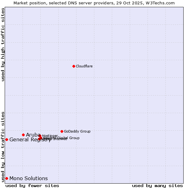 Market position of Aruba vs. General Registry vs. Mono Solutions