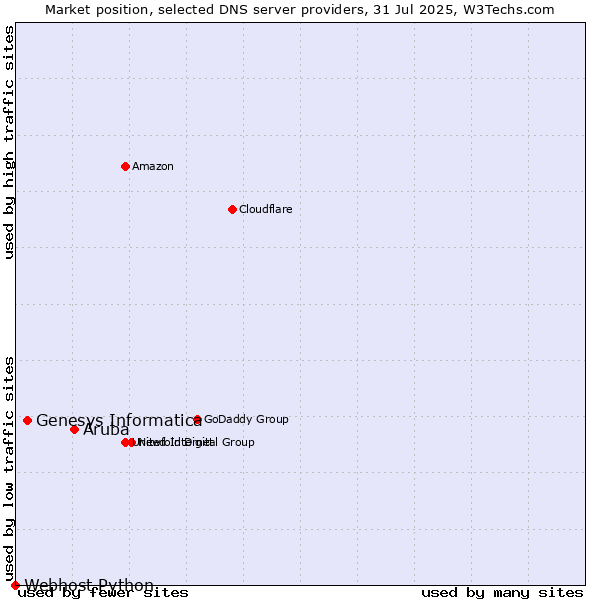 Market position of Aruba vs. Genesys Informatica vs. Webhost Python