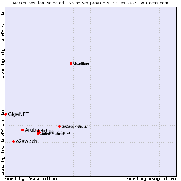 Market position of Aruba vs. o2switch vs. GigeNET