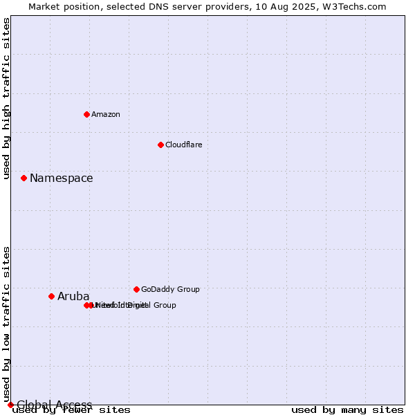 Market position of Aruba vs. Namespace vs. Global Access