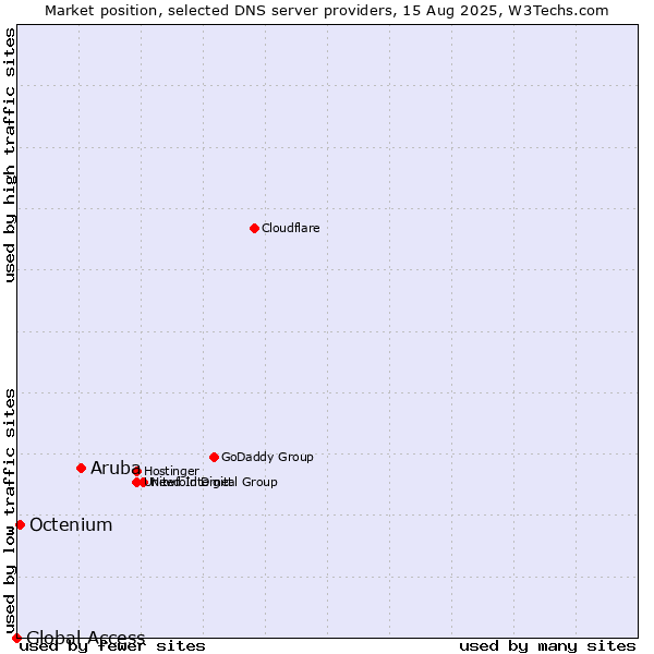 Market position of Aruba vs. Octenium vs. Global Access
