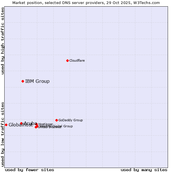 Market position of IBM Group vs. Aruba vs. Globalhost