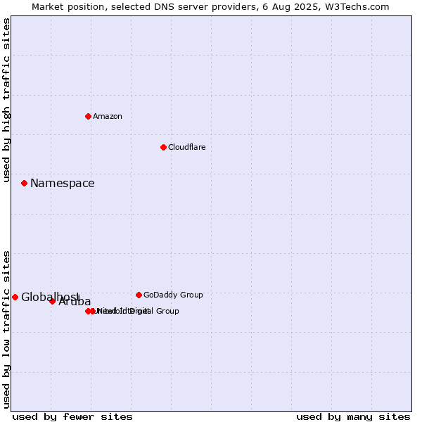 Market position of Aruba vs. Namespace vs. Globalhost