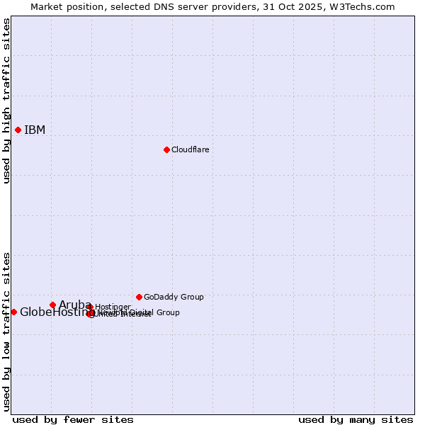 Market position of Aruba vs. IBM vs. GlobeHosting