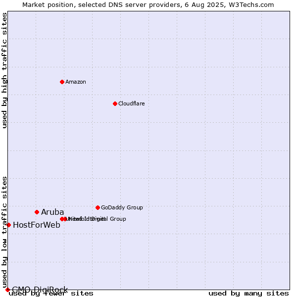 Market position of Aruba vs. HostForWeb vs. GMO DigiRock