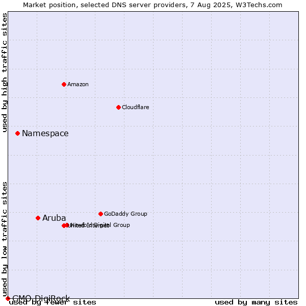 Market position of Aruba vs. Namespace vs. GMO DigiRock
