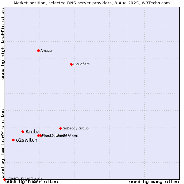 Market position of Aruba vs. o2switch vs. GMO DigiRock