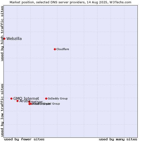 Market position of Aruba vs. GMO Internet vs. Webzilla