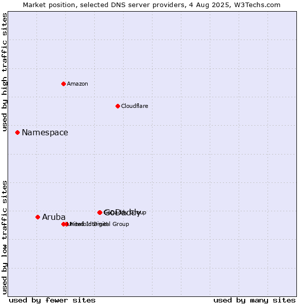 Market position of GoDaddy vs. Aruba vs. Namespace