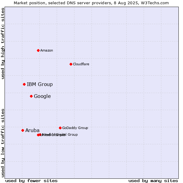 Market position of Google vs. IBM Group vs. Aruba