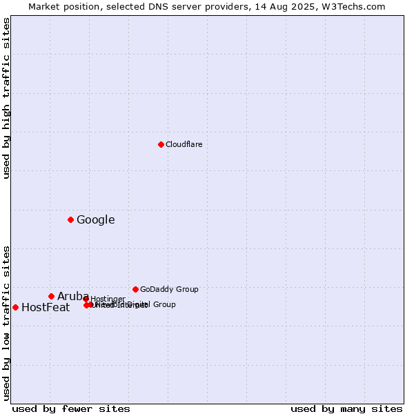Market position of Google vs. Aruba vs. HostFeat
