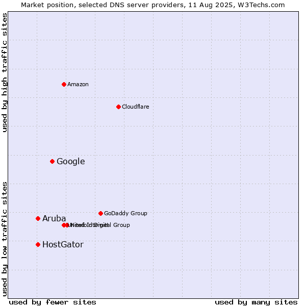Market position of Google vs. HostGator vs. Aruba