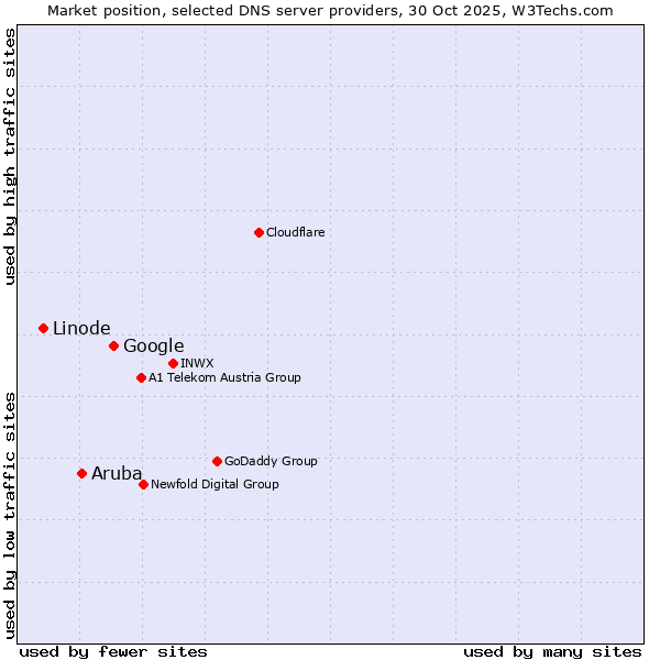 Market position of Google vs. Aruba vs. Linode