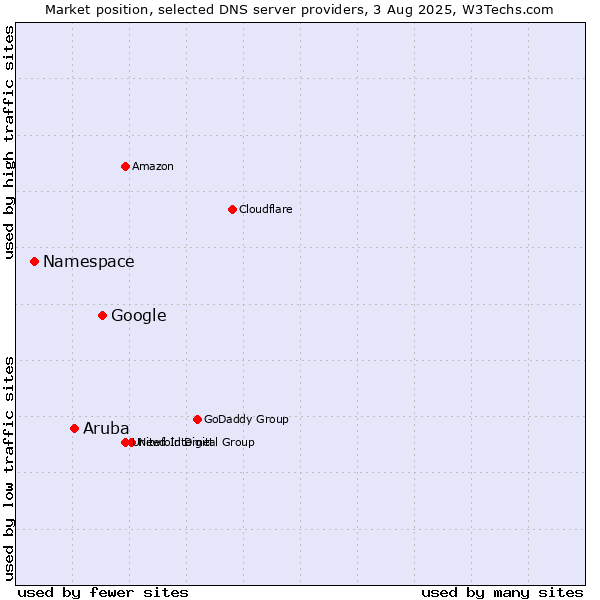 Market position of Google vs. Aruba vs. Namespace
