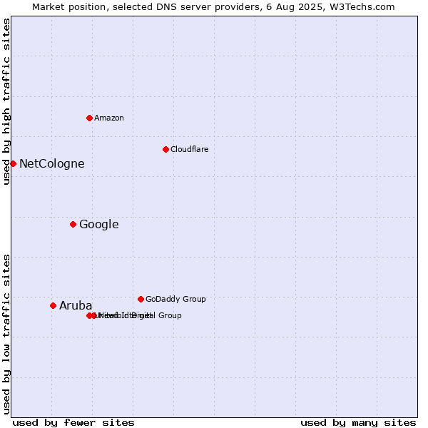 Market position of Google vs. Aruba vs. NetCologne