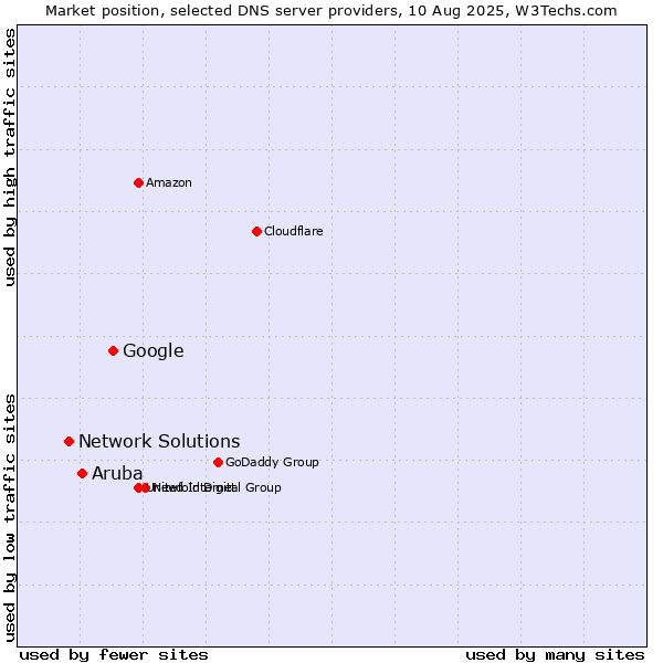Market position of Google vs. Aruba vs. Network Solutions