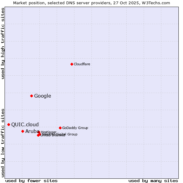 Market position of Google vs. Aruba vs. QUIC.cloud