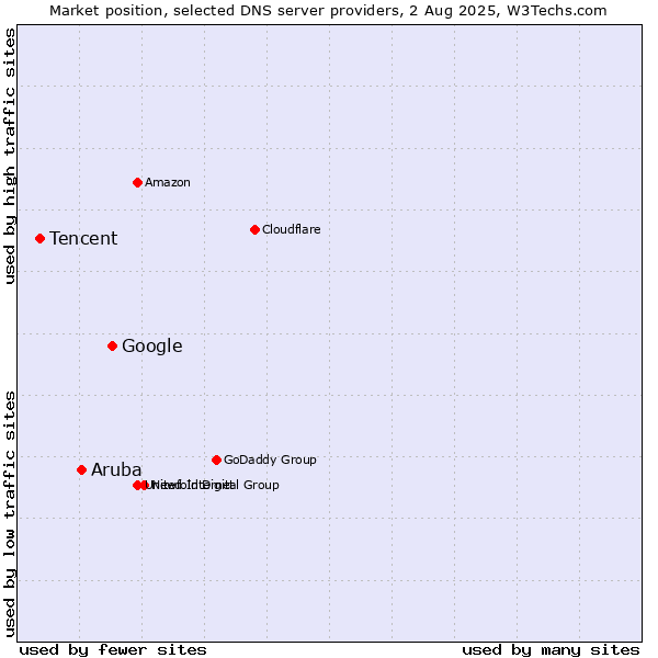 Market position of Google vs. Aruba vs. Tencent