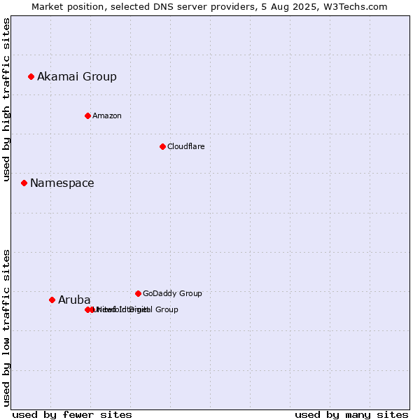 Market position of Aruba vs. Akamai Group vs. Namespace