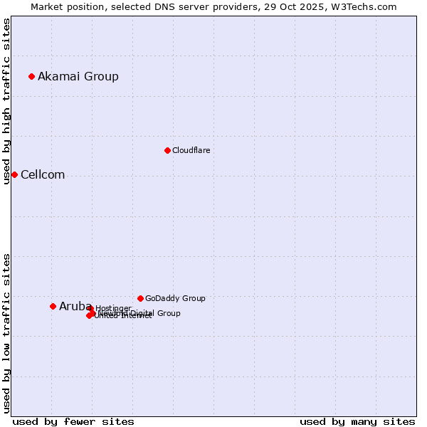 Market position of Aruba vs. Akamai Group vs. Cellcom