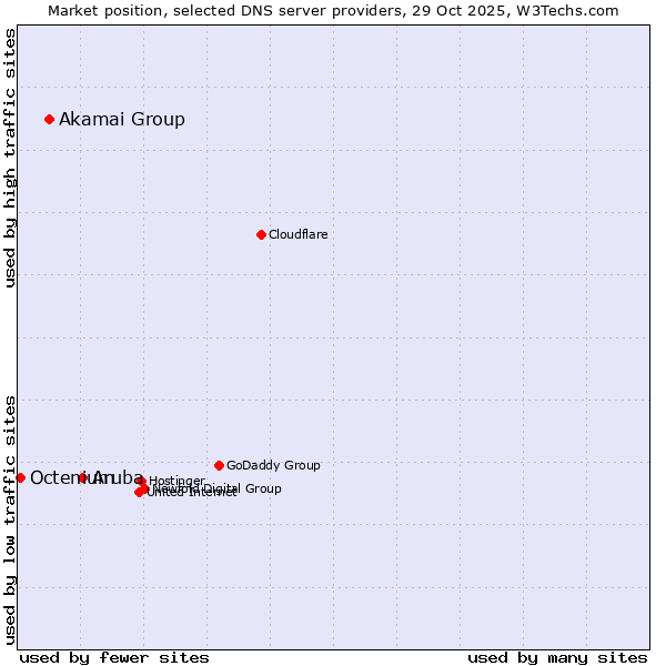 Market position of Aruba vs. Akamai Group vs. Octenium