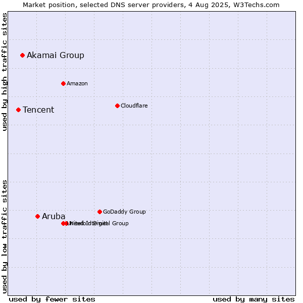 Market position of Aruba vs. Akamai Group vs. Tencent