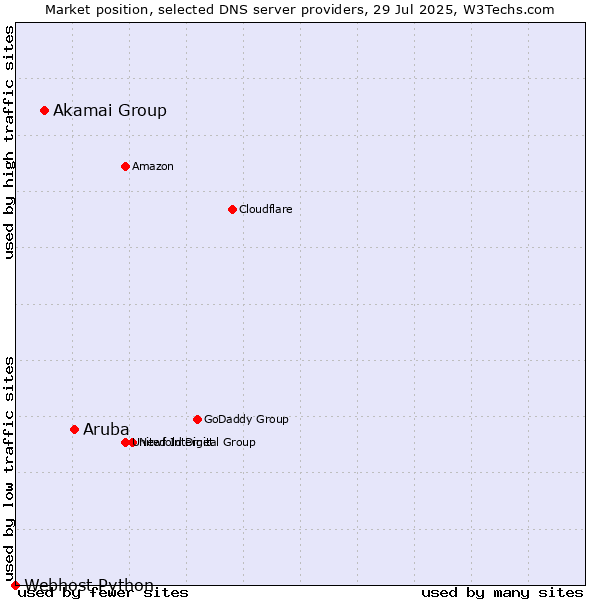 Market position of Aruba vs. Akamai Group vs. Webhost Python