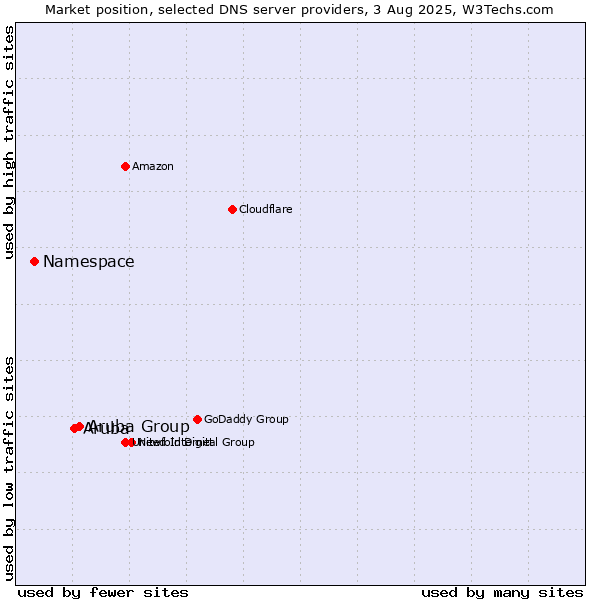 Market position of Aruba Group vs. Aruba vs. Namespace
