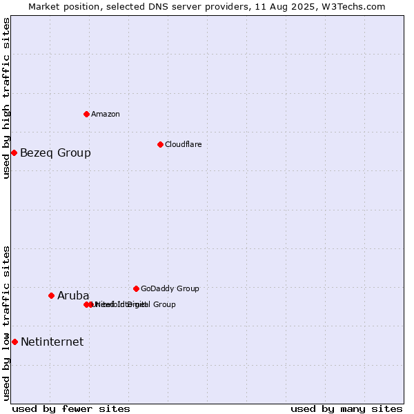 Market position of Aruba vs. Netinternet vs. Bezeq Group