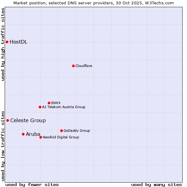 Market position of Aruba vs. Celeste Group vs. HostDL