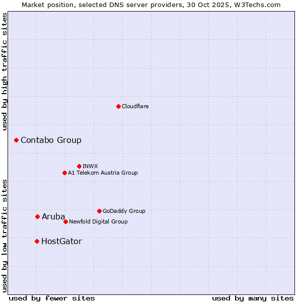 Market position of Aruba vs. HostGator vs. Contabo Group