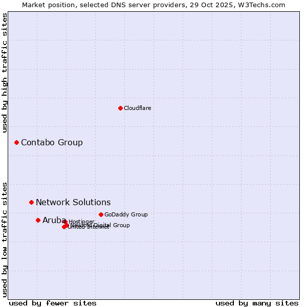 Market position of Aruba vs. Network Solutions vs. Contabo Group