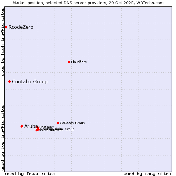 Market position of Aruba vs. Contabo Group vs. RcodeZero