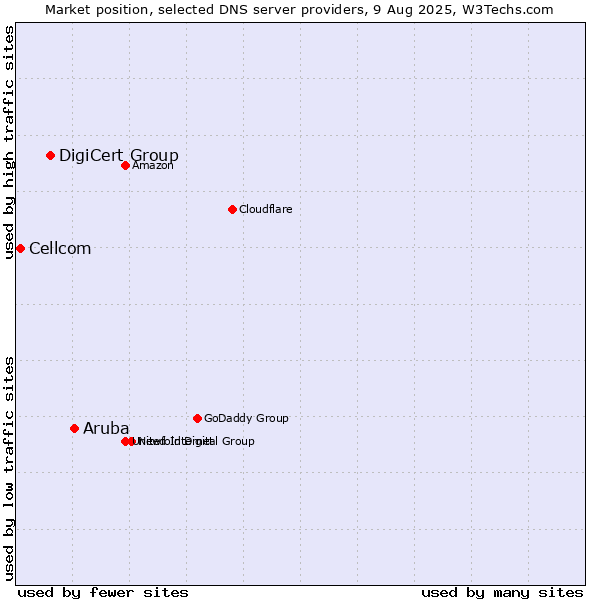 Market position of Aruba vs. DigiCert Group vs. Cellcom