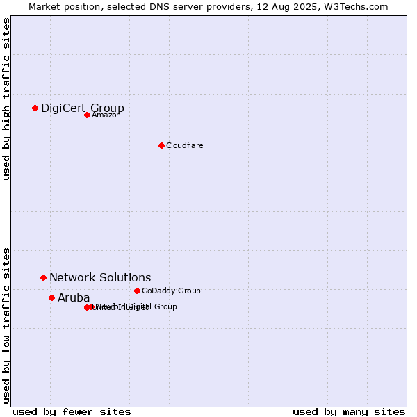 Market position of Aruba vs. Network Solutions vs. DigiCert Group
