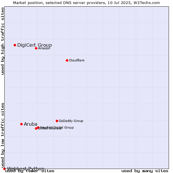 Market position of Aruba vs. DigiCert Group vs. Webhost Python