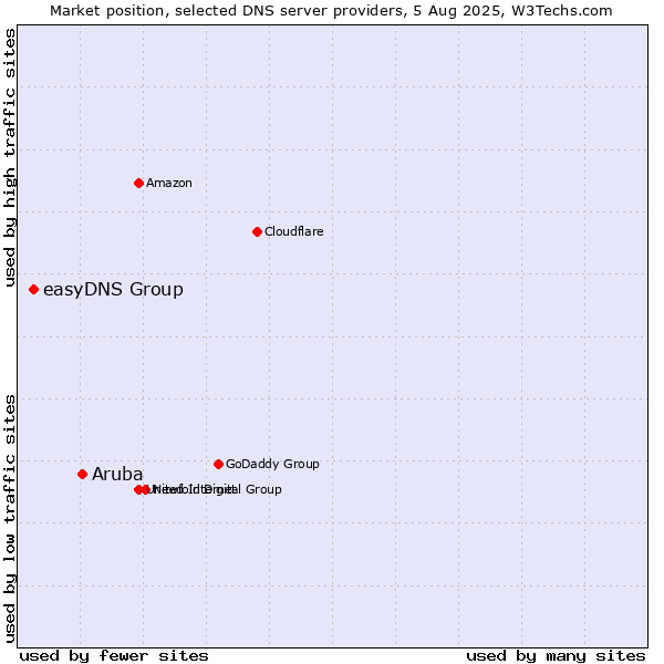 Market position of Aruba vs. easyDNS Group