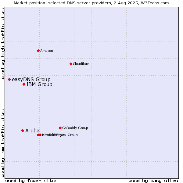 Market position of IBM Group vs. Aruba vs. easyDNS Group