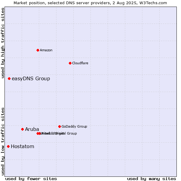 Market position of Aruba vs. easyDNS Group vs. Hostatom