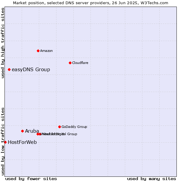 Market position of Aruba vs. easyDNS Group vs. HostForWeb