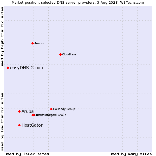 Market position of HostGator vs. Aruba vs. easyDNS Group