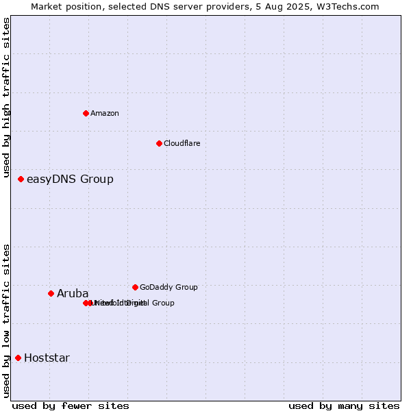 Market position of Aruba vs. easyDNS Group vs. Hoststar