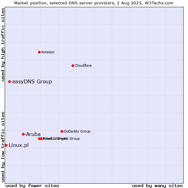 Market position of Aruba vs. easyDNS Group vs. Linux.pl