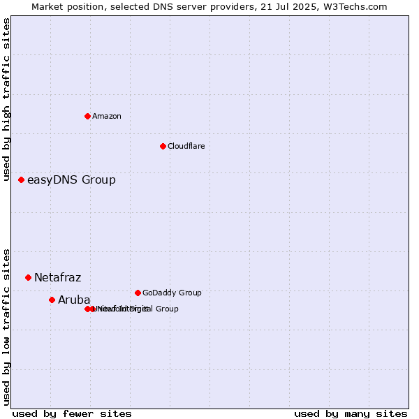 Market position of Aruba vs. Netafraz vs. easyDNS Group