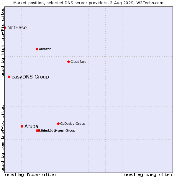 Market position of Aruba vs. easyDNS Group vs. NetEase