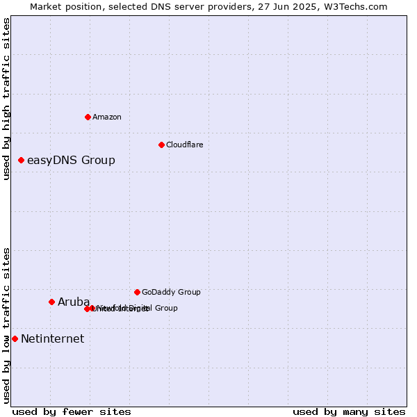 Market position of Aruba vs. easyDNS Group vs. Netinternet