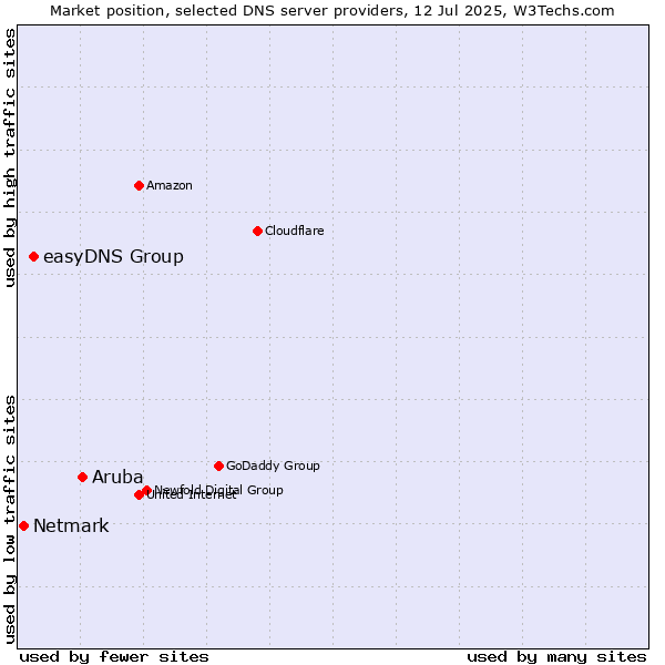Market position of Aruba vs. easyDNS Group vs. Netmark