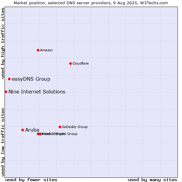 Market position of Aruba vs. easyDNS Group vs. Nine Internet Solutions