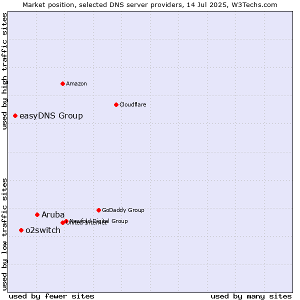 Market position of Aruba vs. o2switch vs. easyDNS Group